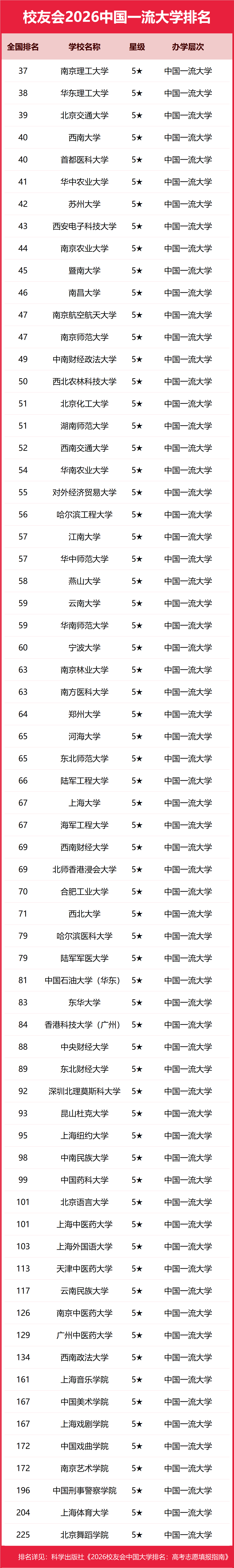 校友會2026中國五星級大學排名（5★），南京理工大學、華東理工大學、北京交通大學前三