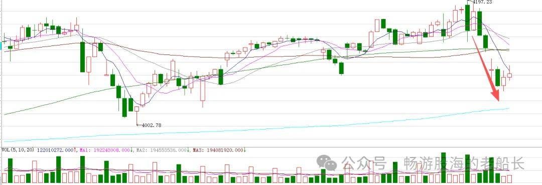 原創3.4：快速下跌後，週四A股走勢已經清晰