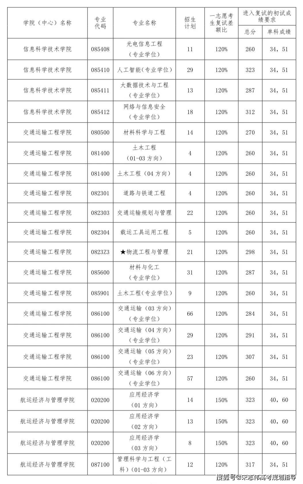 大連海事大學2026考研分數線一覽表（含2025年複試線）