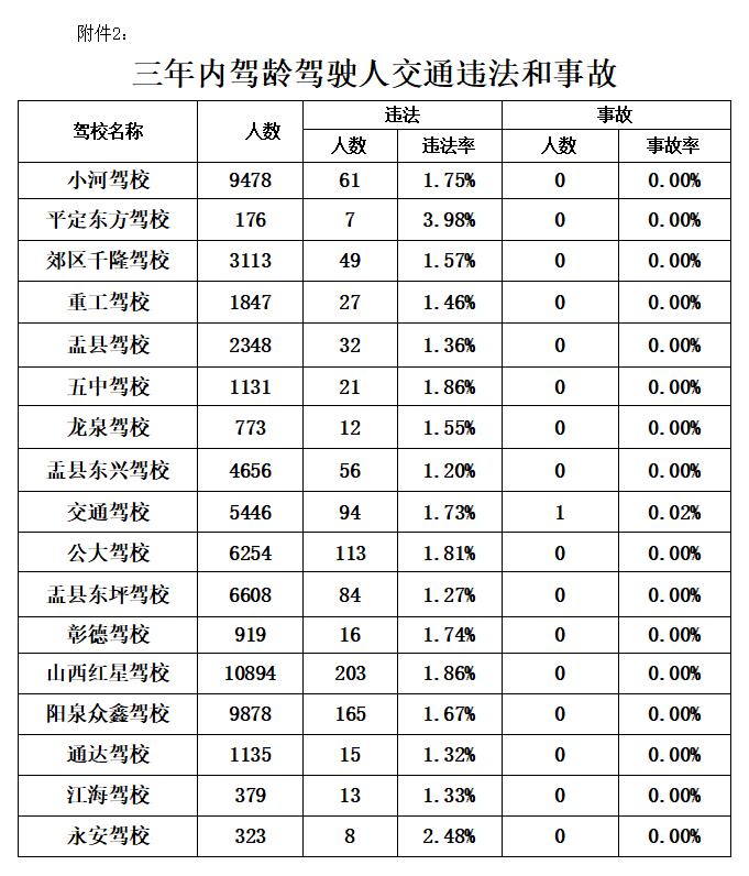 最新！涉及全市駕校！