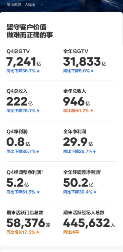 淨收入946億元！貝殼非房產交易業務佔比升至四成，創新高
