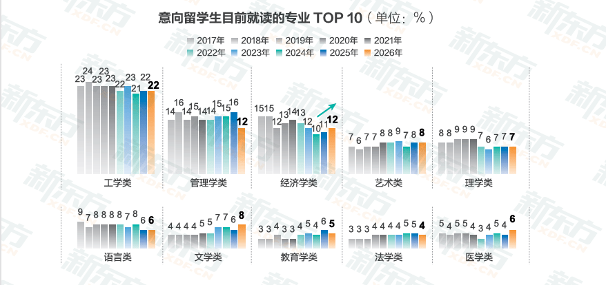 新東方釋出2026《中國學生出國留學發展報告》