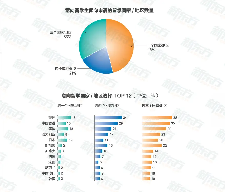 新東方釋出2026《中國學生出國留學發展報告》