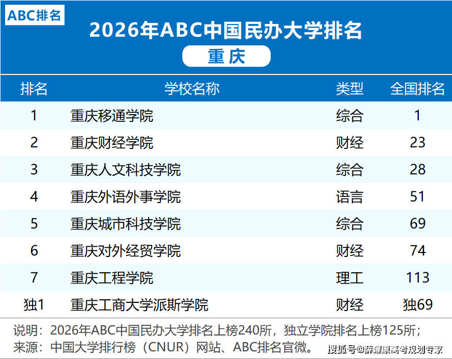 各省市2026大學排名