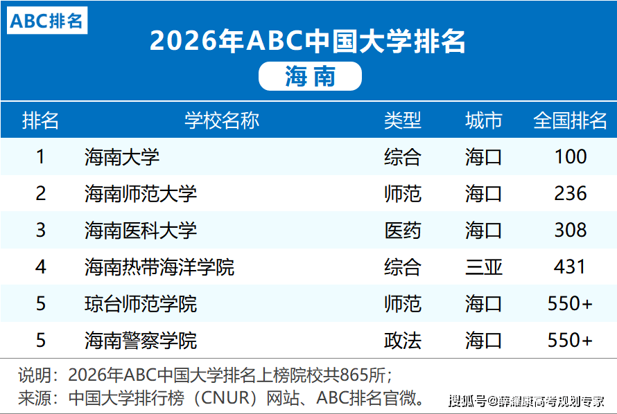 各省市2026大學排名