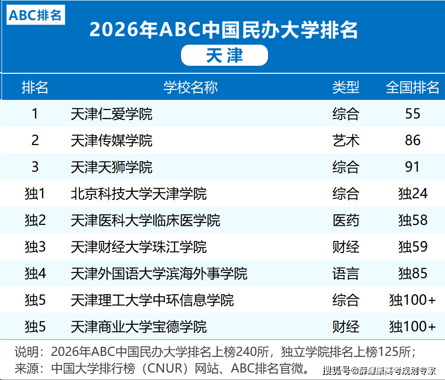 各省市2026大學排名