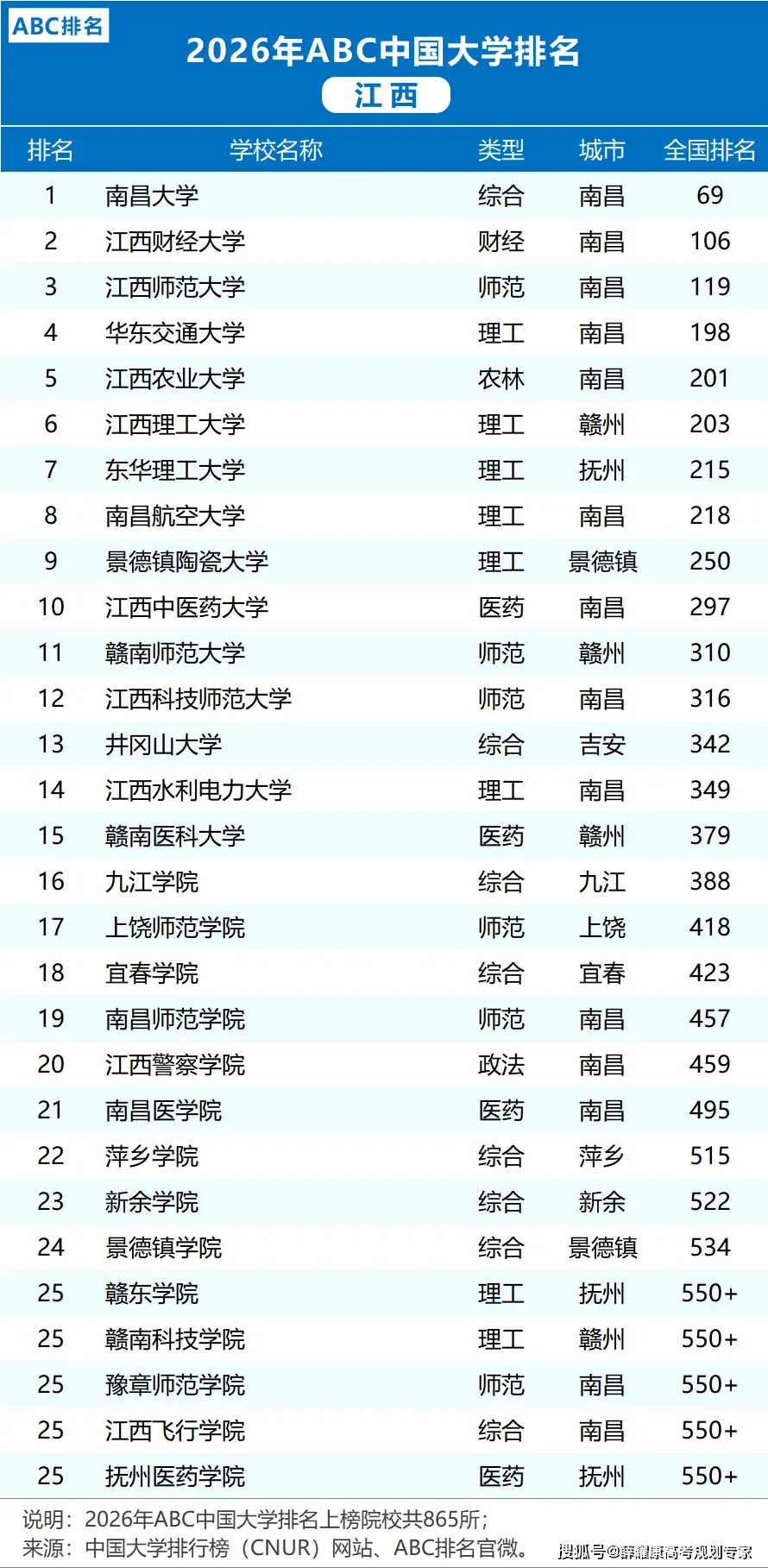各省市2026大學排名