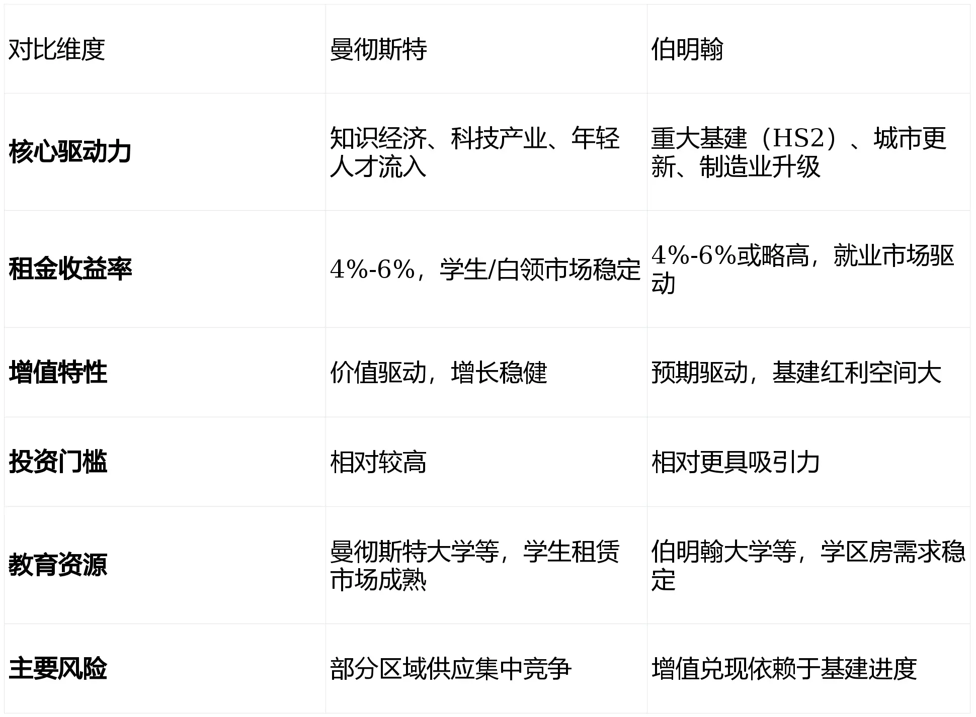 曼徹斯特與伯明翰房產投資：資料驅動的城市選擇與開發商直投策略