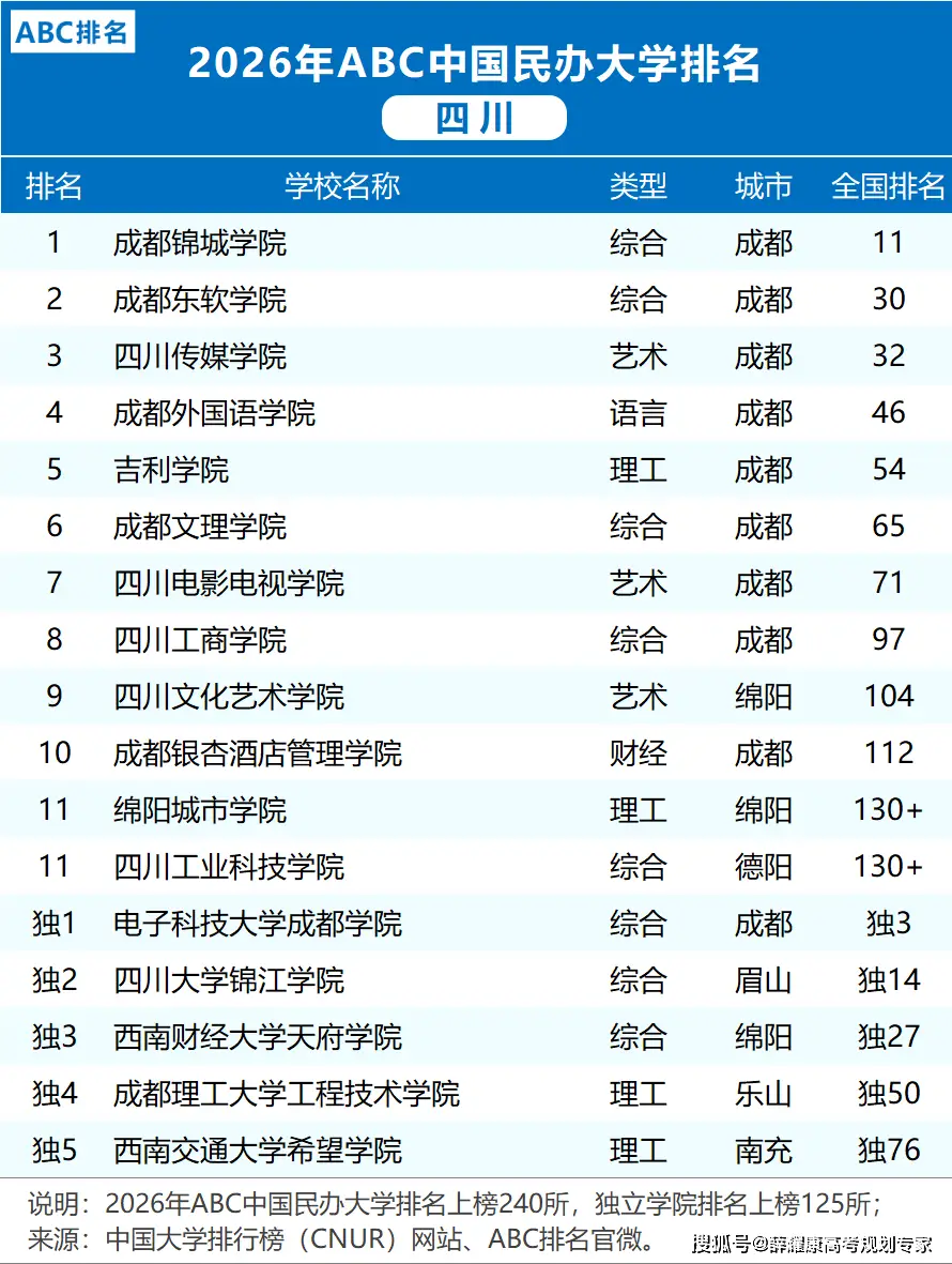各省市2026大學排名