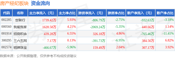 房產經紀板塊3月24日漲2.51%，三六五網領漲，主力資金淨流入3347.79萬元