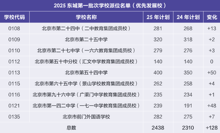 速存！東城小升初各入學途徑已明確，家長抓緊收藏——