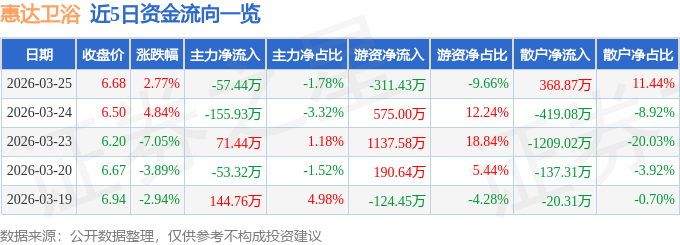 股票行情快報：惠達衛浴（603385）3月25日主力資金淨賣出57.44萬元
