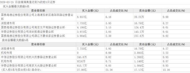 “章盟主”帶著“作手新一”一日遊？立訊精密高開後快速翻綠