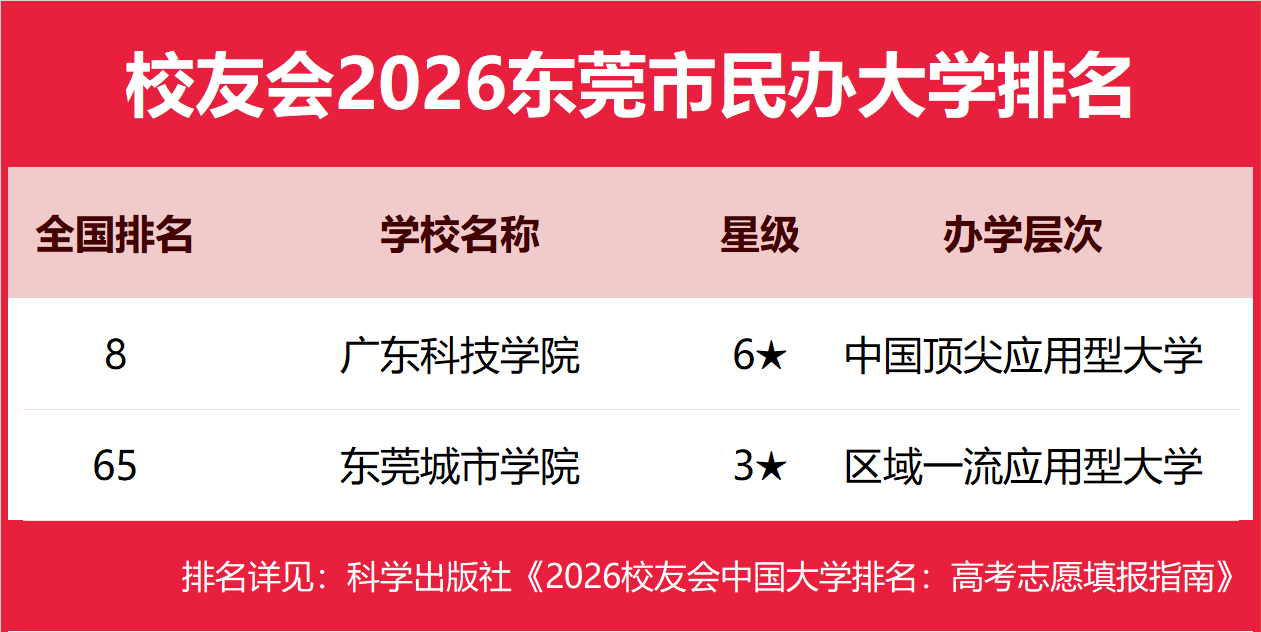 校友會2026成都市東莞市大學排名，四川大學、大灣區大學第一