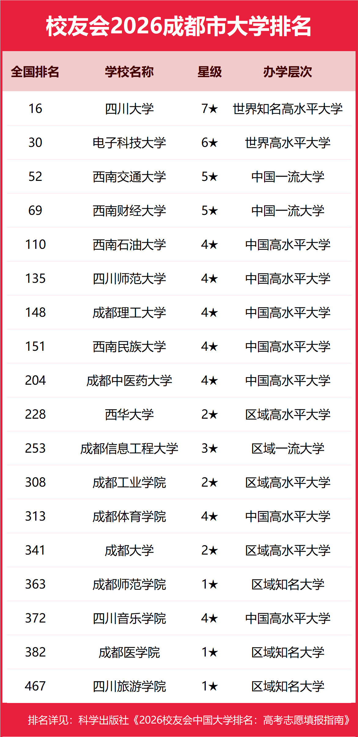 校友會2026成都市東莞市大學排名，四川大學、大灣區大學第一