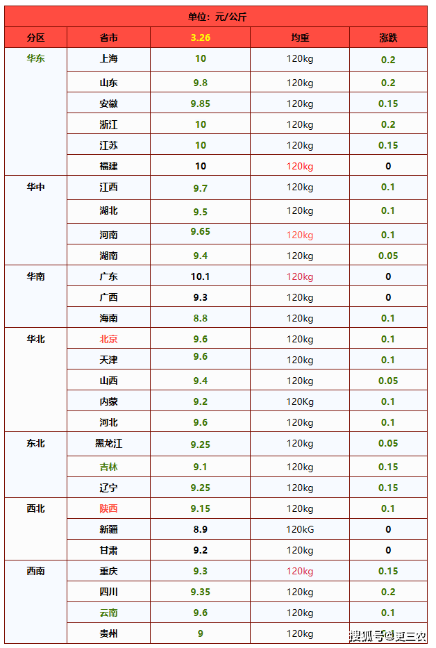 原創一片綠！豬價跌破“地板線”，3月下跌無休無止？