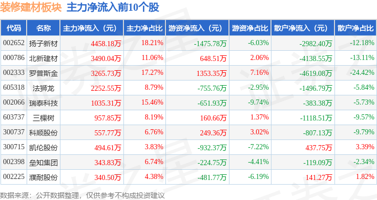 裝修建材板塊3月27日漲0.44%，凱倫股份領漲，主力資金淨流入1.29億元