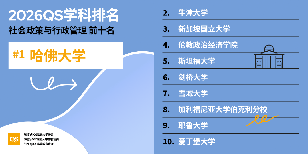 2026QS世界大學學科排名正式釋出!哈佛殺瘋了！