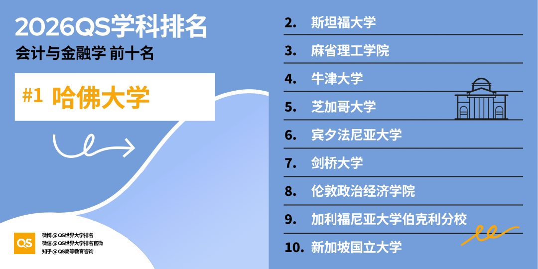 2026QS世界大學學科排名正式釋出!哈佛殺瘋了！