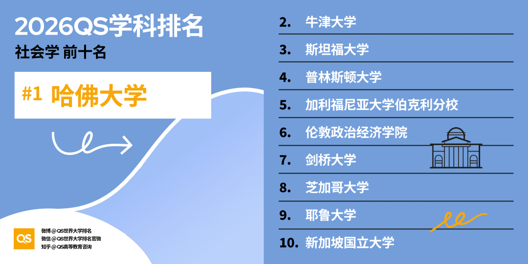 2026QS世界大學學科排名正式釋出!哈佛殺瘋了！