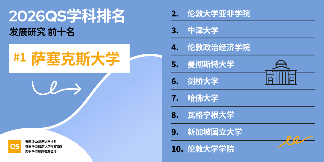 2026QS世界大學學科排名正式釋出!哈佛殺瘋了！