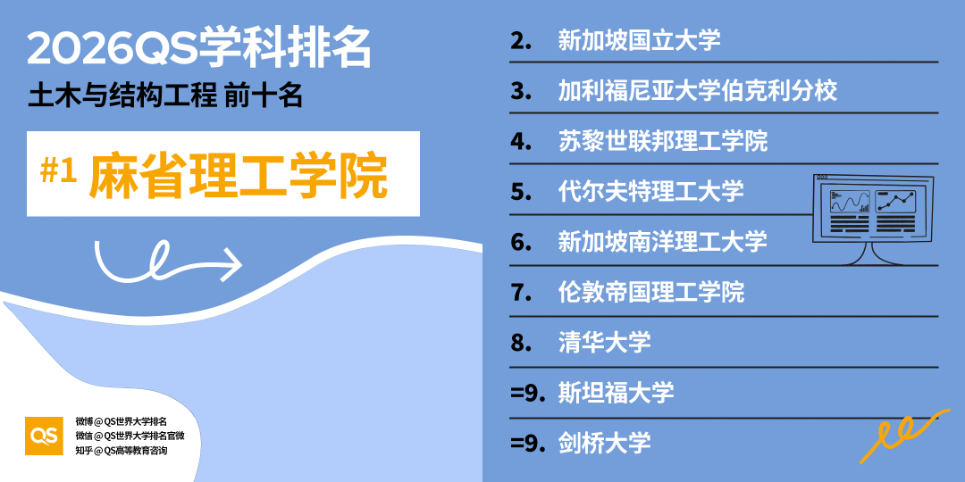 2026QS世界大學學科排名正式釋出!哈佛殺瘋了！