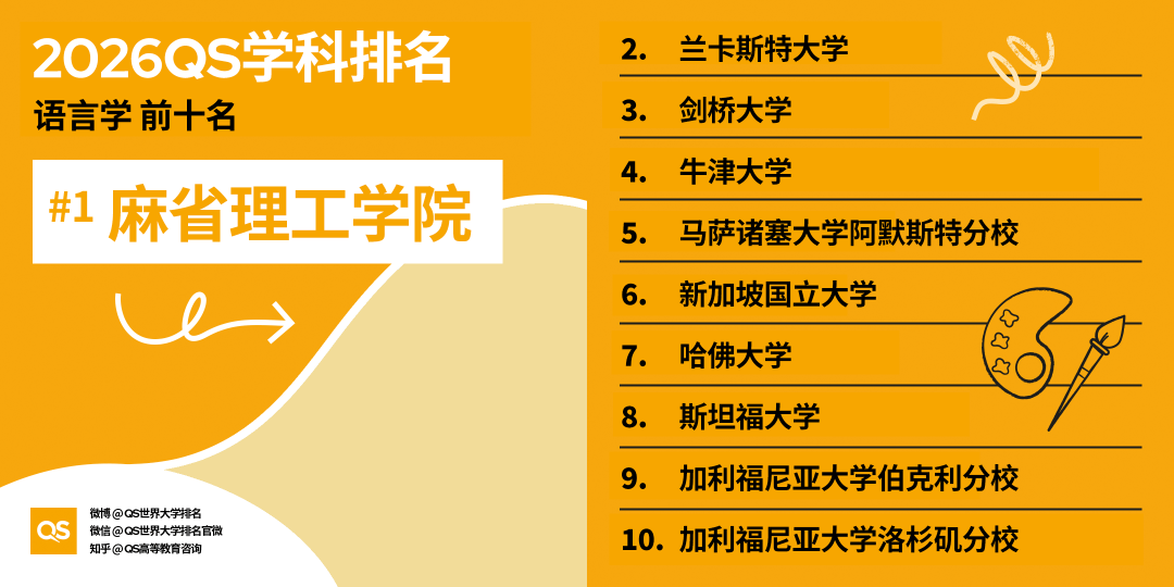 2026QS世界大學學科排名正式釋出!哈佛殺瘋了！