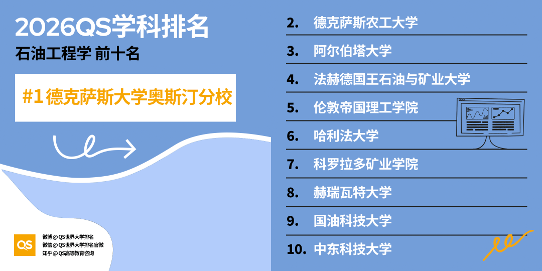 2026QS世界大學學科排名正式釋出!哈佛殺瘋了！