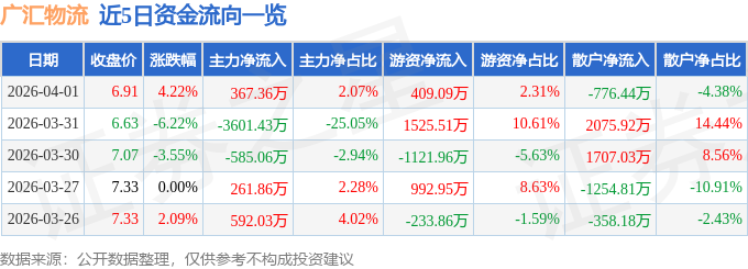 廣匯物流（600603）4月1日主力資金淨買入367.36萬元