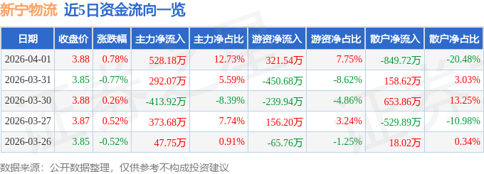股票行情快報：新寧物流（300013）4月1日主力資金淨買入528.18萬元