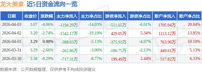 股票行情快報：龍大美食（002726）4月3日主力資金淨賣出1194.29萬元