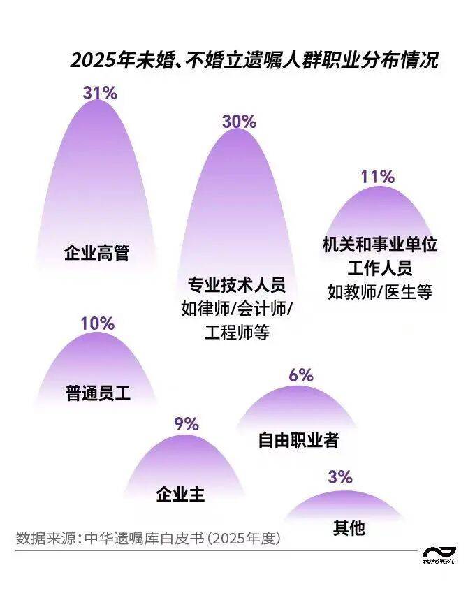 立遺囑的獨身者：中青年為主，女性更多