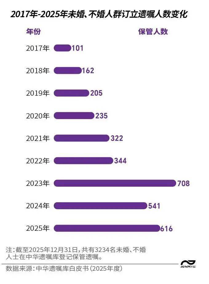 立遺囑的獨身者：中青年為主，女性更多
