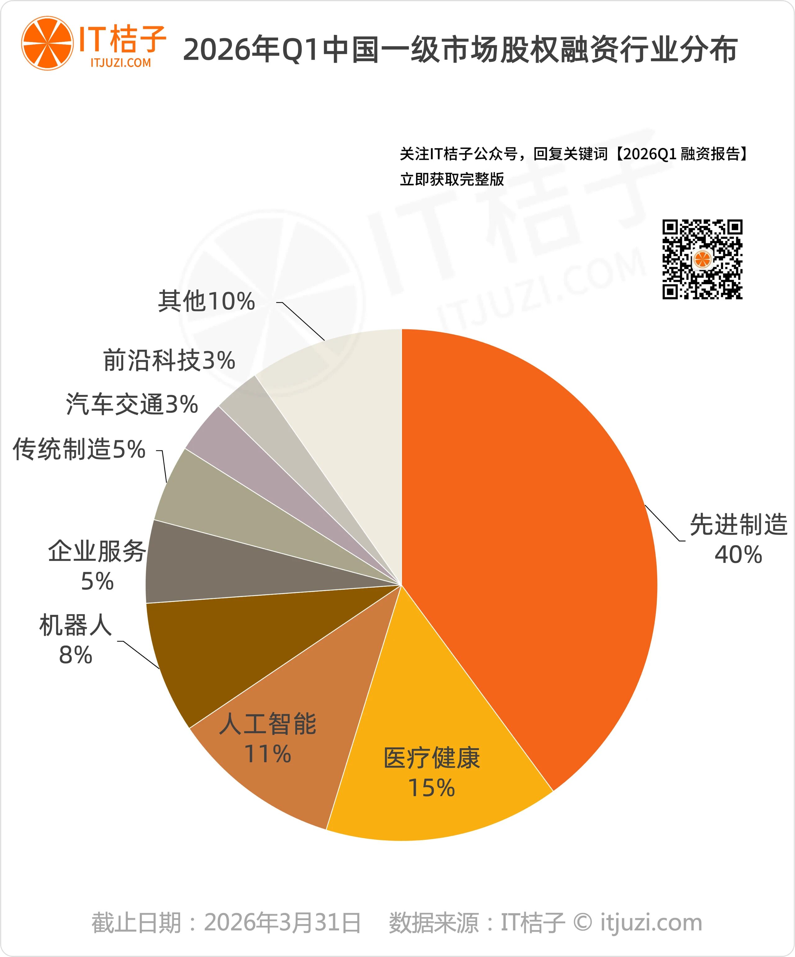 2026 年Q1創投全景覆盤：硬科技主線霸榜！