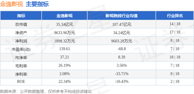 股票行情快報：金逸影視（002905）4月7日主力資金淨賣出706.63萬元