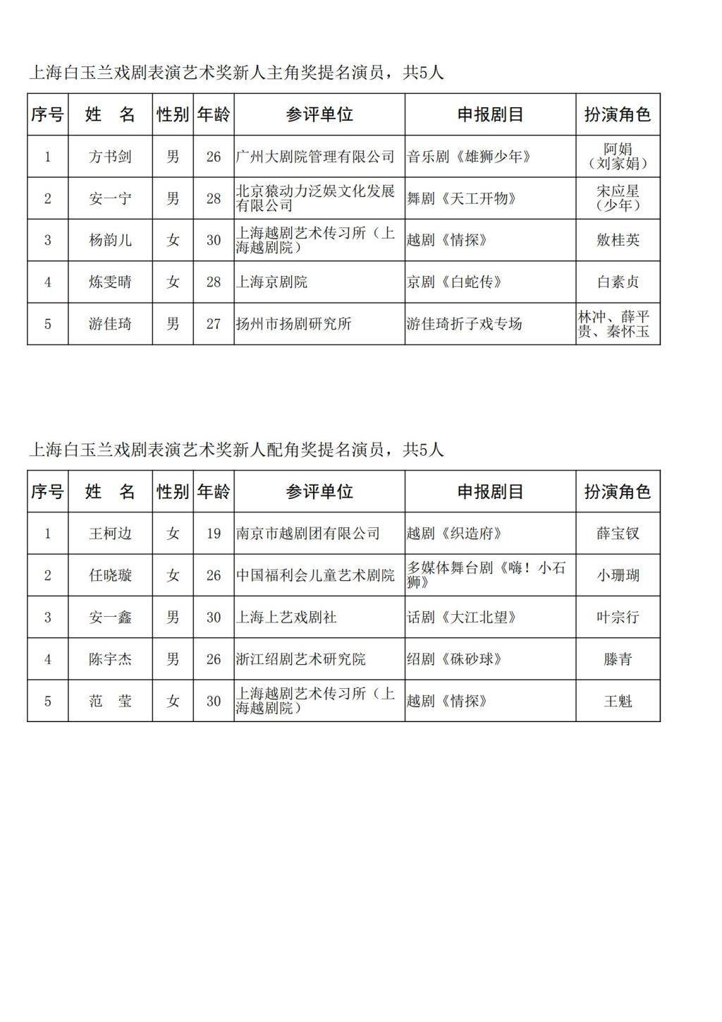 第34屆上海白玉蘭戲劇獎公佈提名名單，法國演員於佩爾也在其中