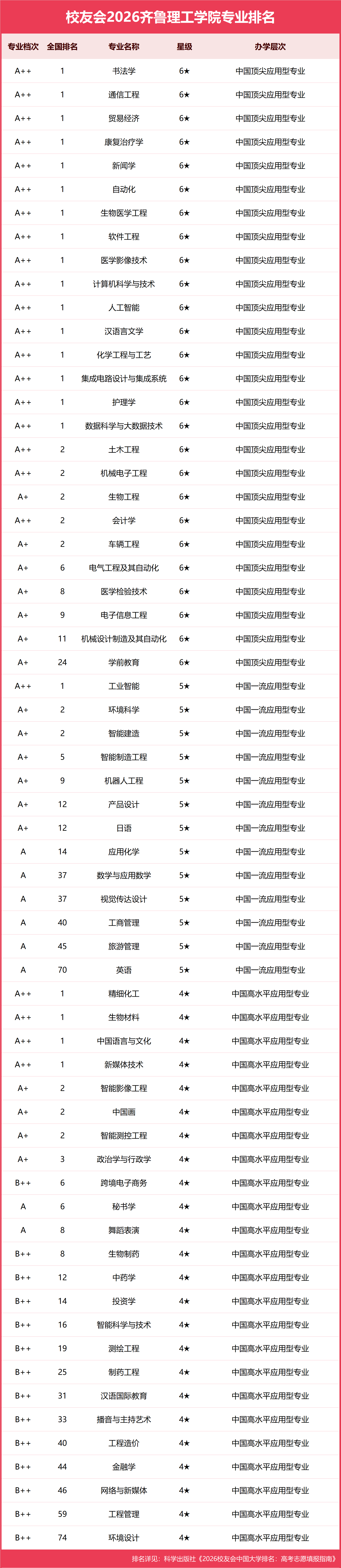 校友會2026齊魯理工學院專業排名，書法學、智慧測控工程全國第一