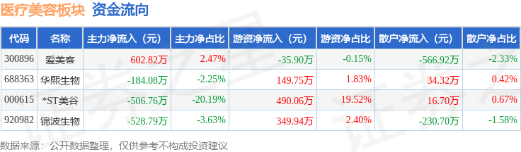 醫療美容板塊4月10日漲0.96%，愛美客領漲，主力資金淨流出88.02萬元