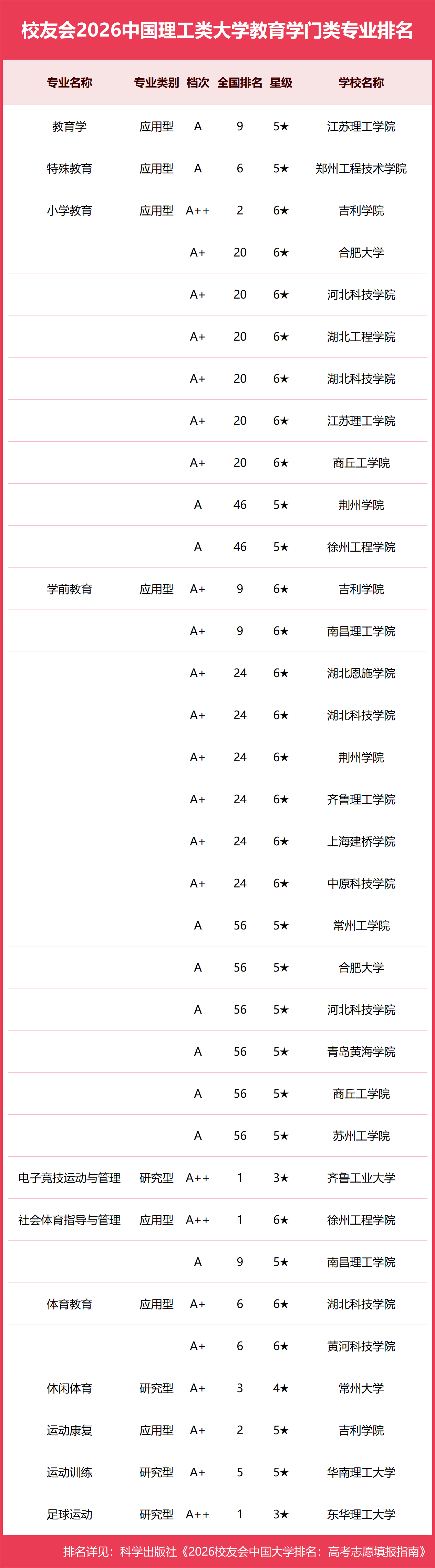 校友會2026中國理工類大學一流專業排名，中國科學院大學、合肥大學、海南科技職業大學第一