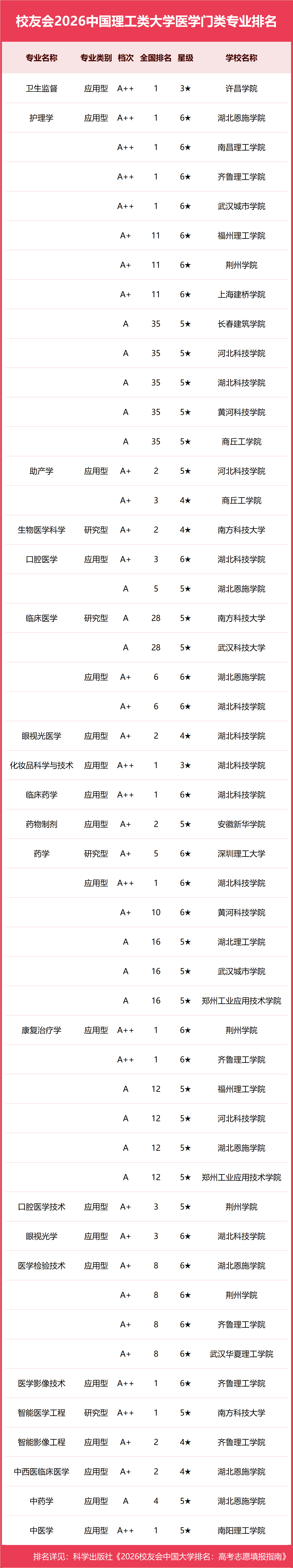 校友會2026中國理工類大學一流專業排名，中國科學院大學、合肥大學、海南科技職業大學第一