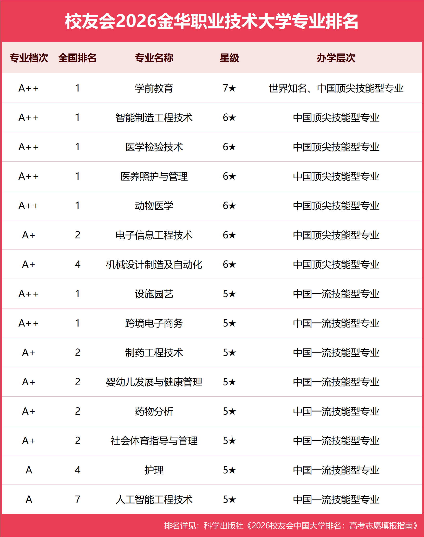 校友會2026金華職業技術大學專業排名，學前教育全國第一