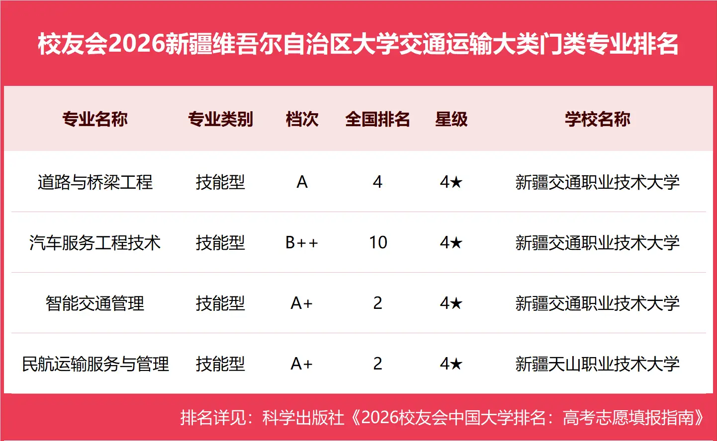 校友會2026新疆維吾爾自治區大學一流專業排名，新疆大學、新疆藝術學院、新疆農業職業技術大學第一