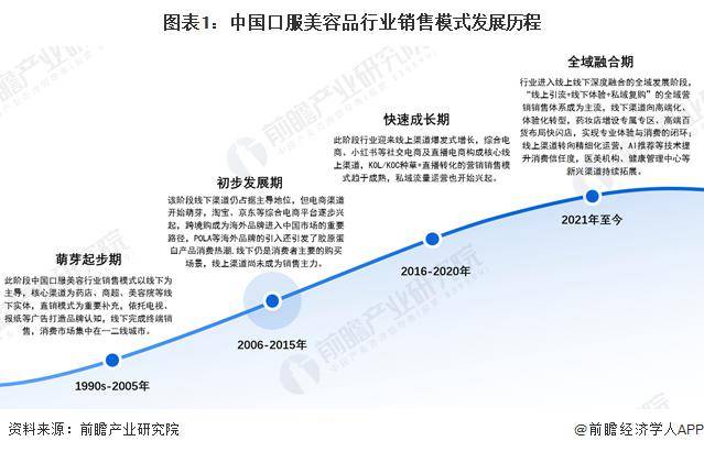 2026 年中國口服美容品行業銷售模式分析 線上渠道為當前行業銷售渠道核心