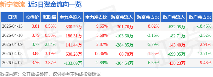 股票行情快報：新寧物流（300013）4月13日主力資金淨買入330.29萬元