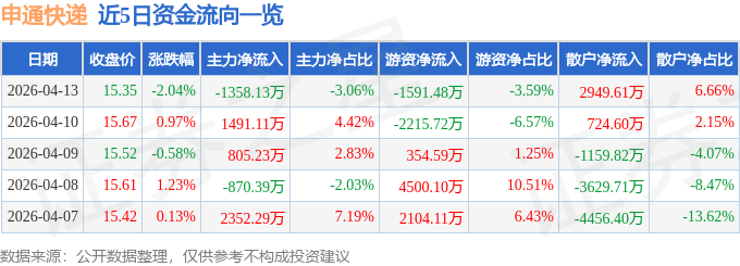股票行情快報：申通快遞（002468）4月13日主力資金淨賣出1358.13萬元