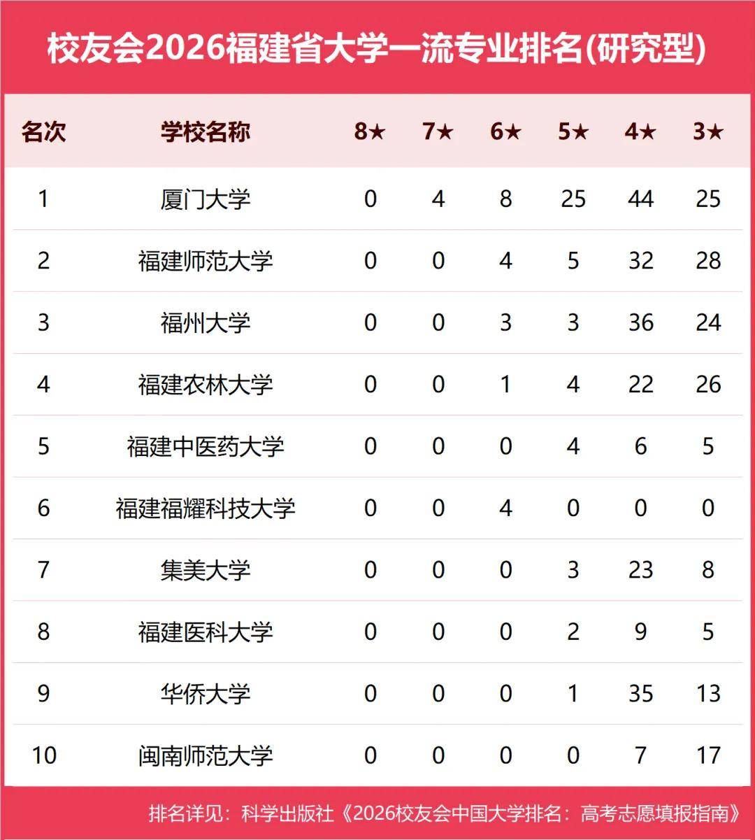 原創校友會2026中國各地區大學一流專業排名，北京大學、西安交通大學、中南大學等第一