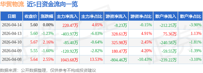 股票行情快報：華貿物流（603128）4月14日主力資金淨買入220.47萬元