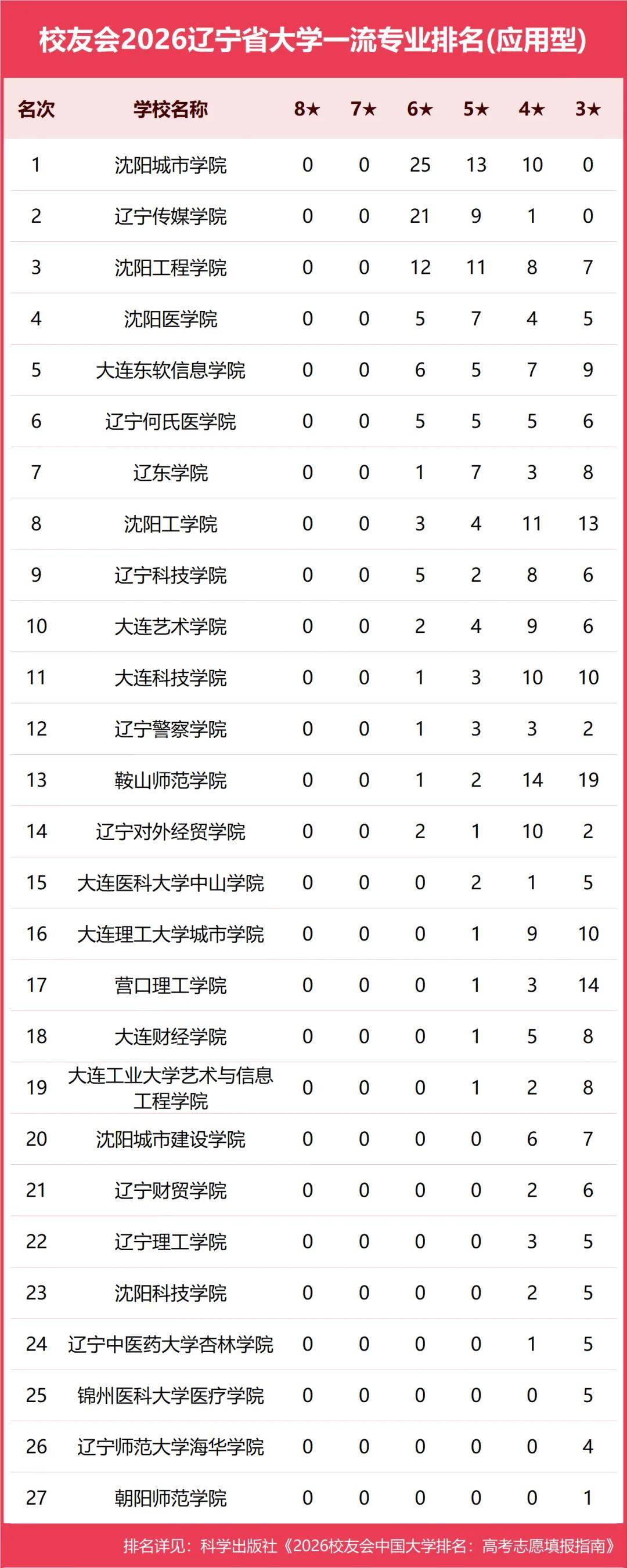 原創校友會2026中國各地區大學一流專業排名，北京大學、西安交通大學、中南大學等第一