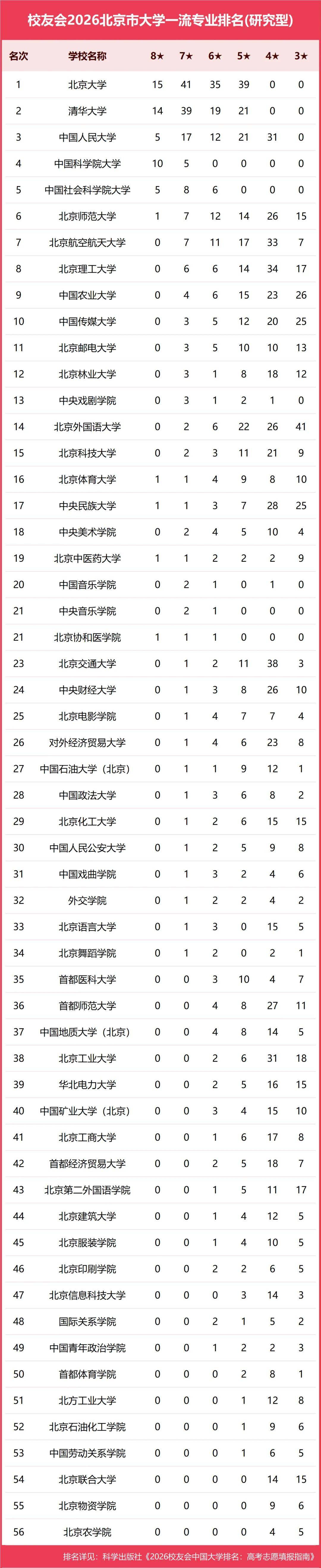 原創校友會2026中國各地區大學一流專業排名，北京大學、西安交通大學、中南大學等第一