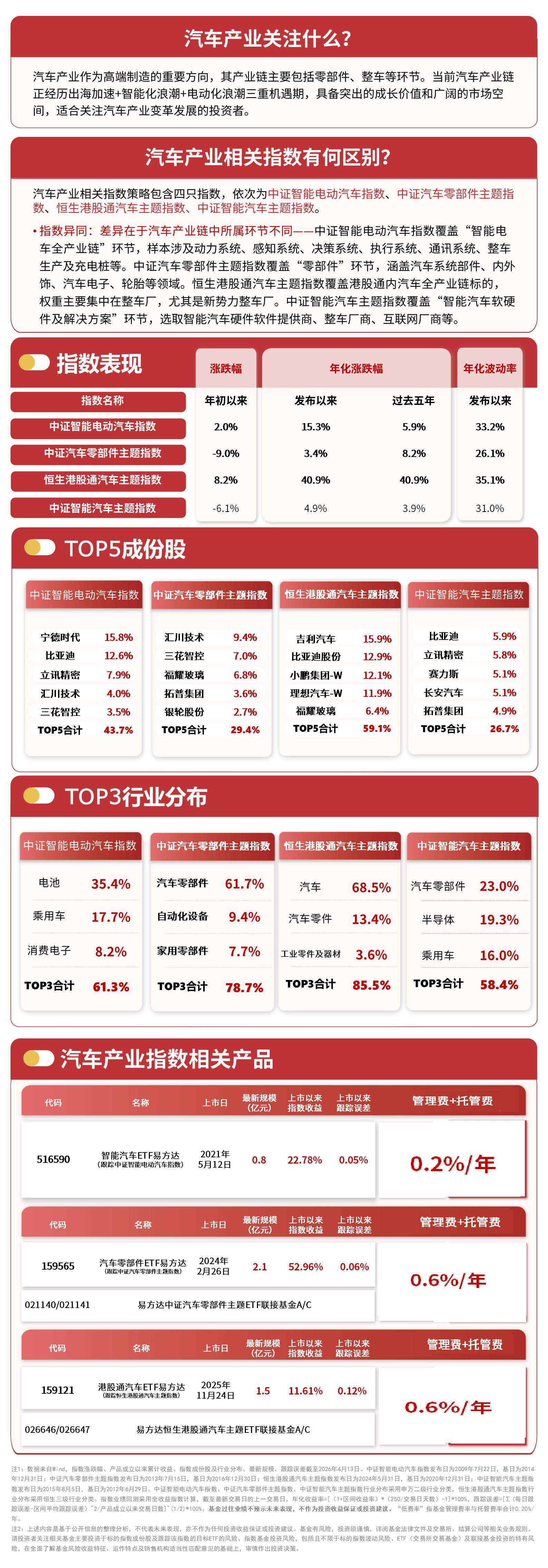 汽車股走勢分化，智慧汽車ETF易方達（516590）、港股通汽車ETF易方達（159121）緊密跟蹤汽車產業相關指數